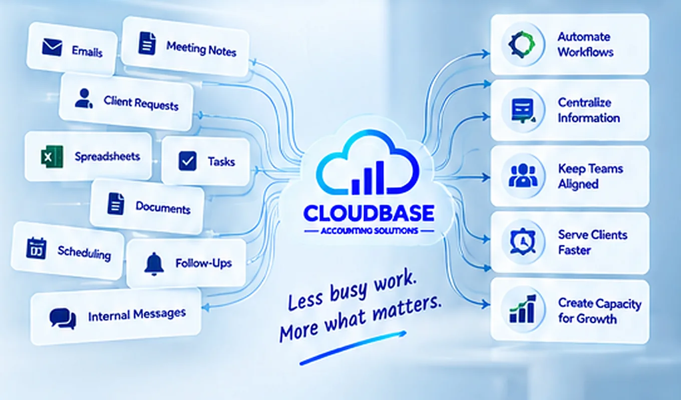 Correos, documentos, tareas y seguimientos que entran en Cloudbase para automatizar flujos de trabajo y ganar capacidad